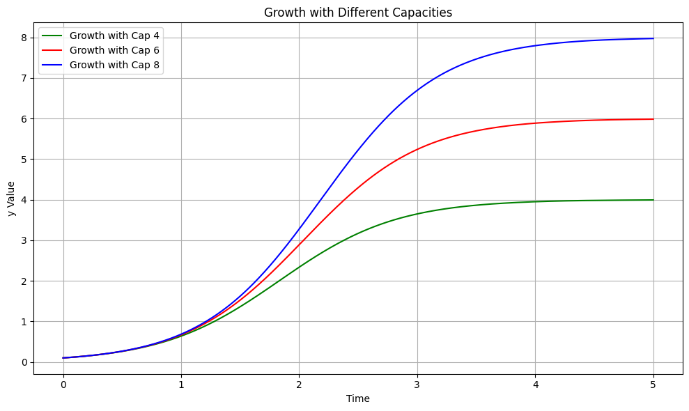 Exponential with diffenet cap